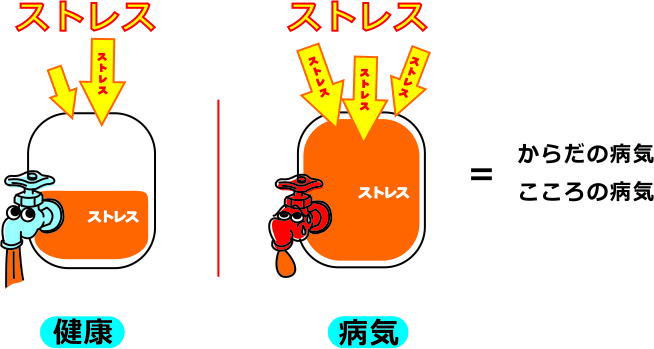 ストレスによる病気