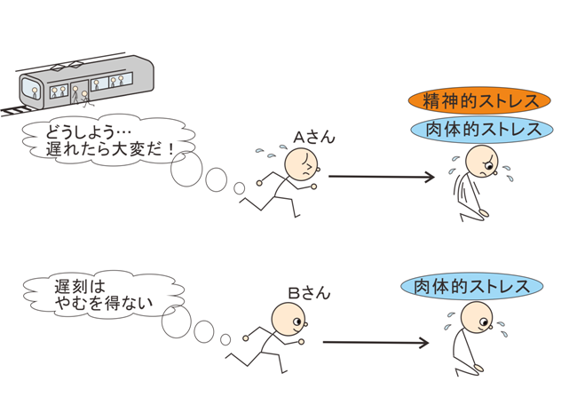 ストレスの発生